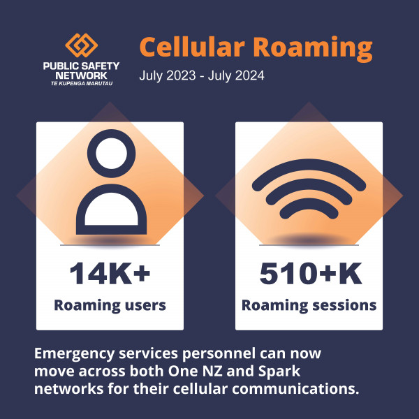 Graphic showing 14K Cellular Roaming users and 510K Roaming sessions 